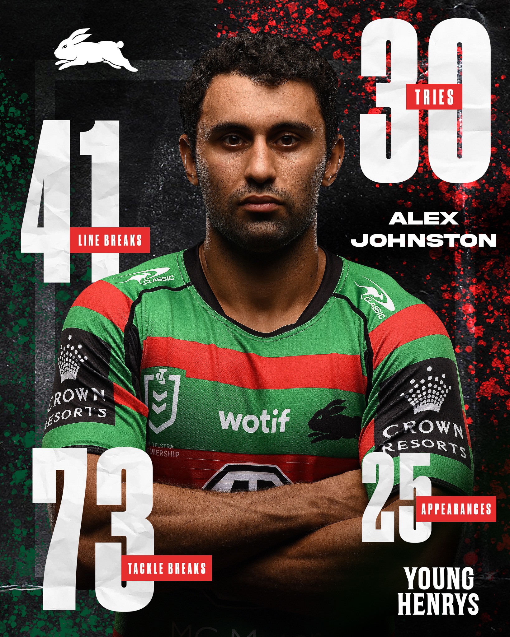 There was no stopping AJ in 2022.... - South Sydney Rabbitohs | Facebook