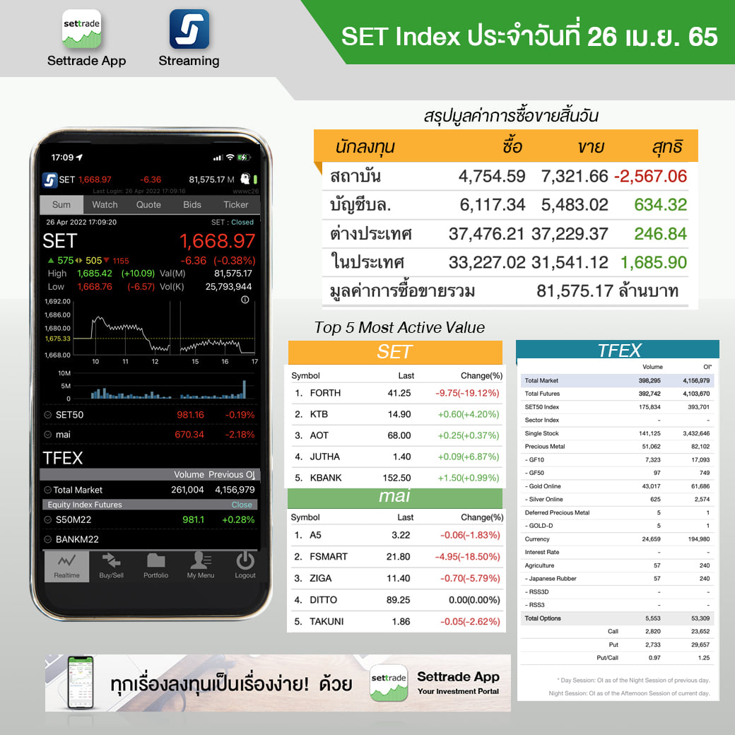 settrade - SET Index ประจำวันที่ 26 เม.ย. 1,668.97 -6.36... | Facebook