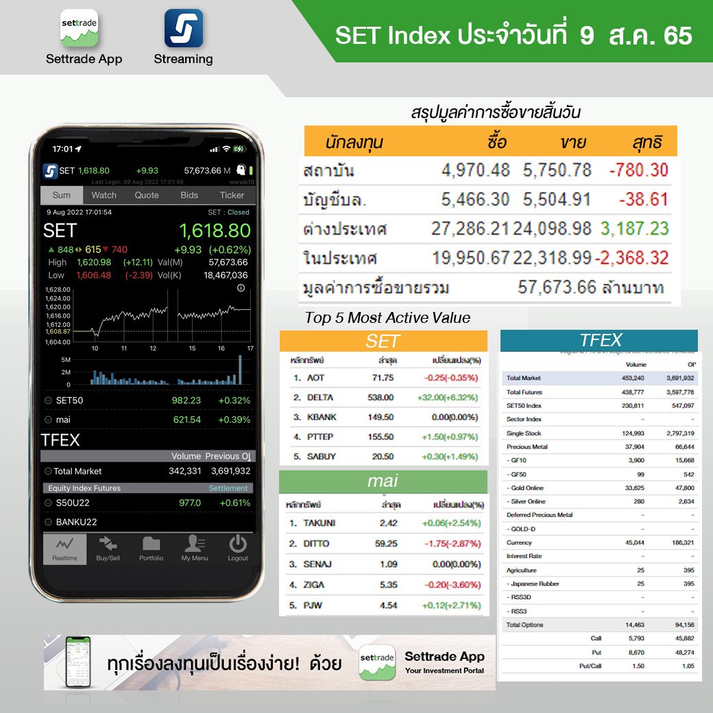 settrade - SET Index ประจำวันที่ 9 ส.ค. 1,618.80 +9.93... | Facebook