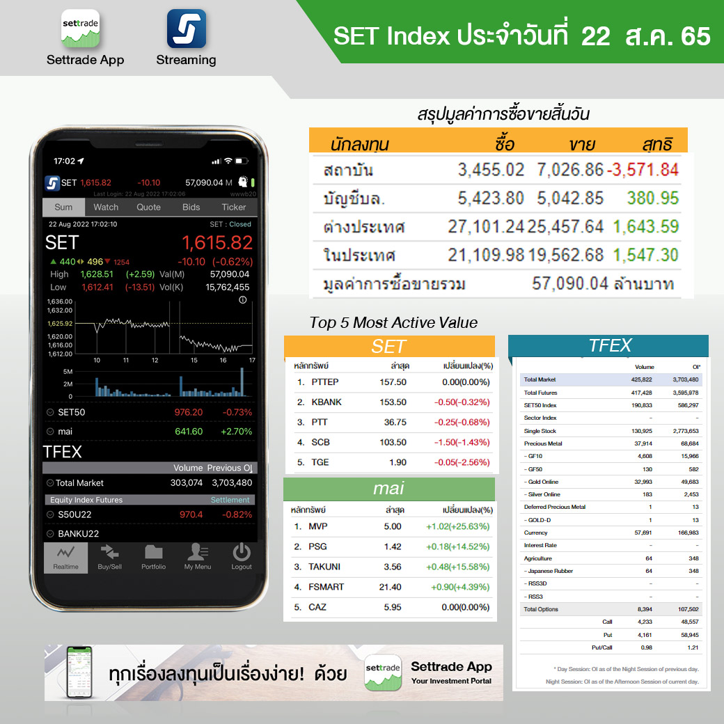 settrade - SET Index ประจำวันที่ 22 ส.ค. 1,615.82 -10.10... | Facebook