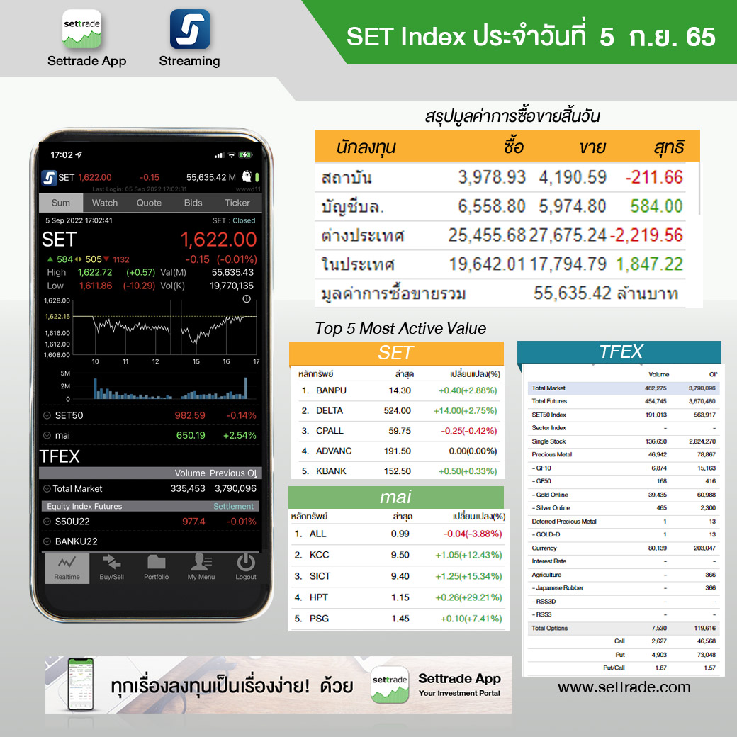 settrade - SET Index ประจำวันที่ 5 ก.ย. 1,622.00 -0.15...