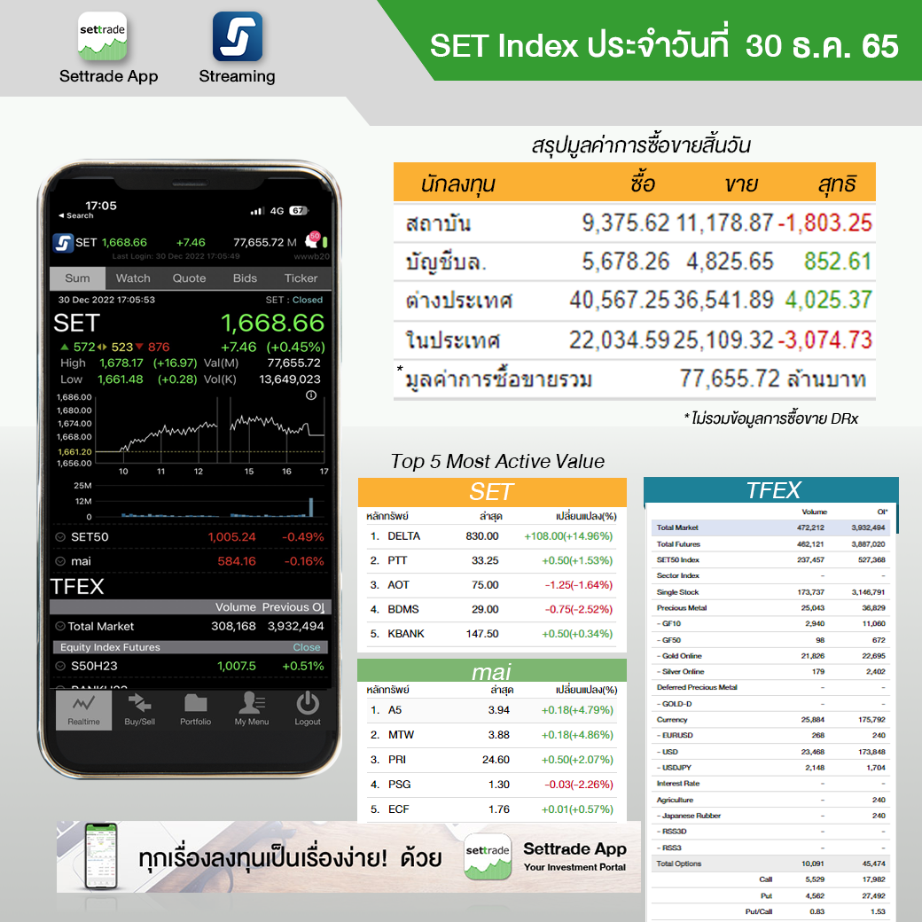 settrade - SET Index ประจำวันที่ 30 ธ.ค. 1,668.66... | Facebook