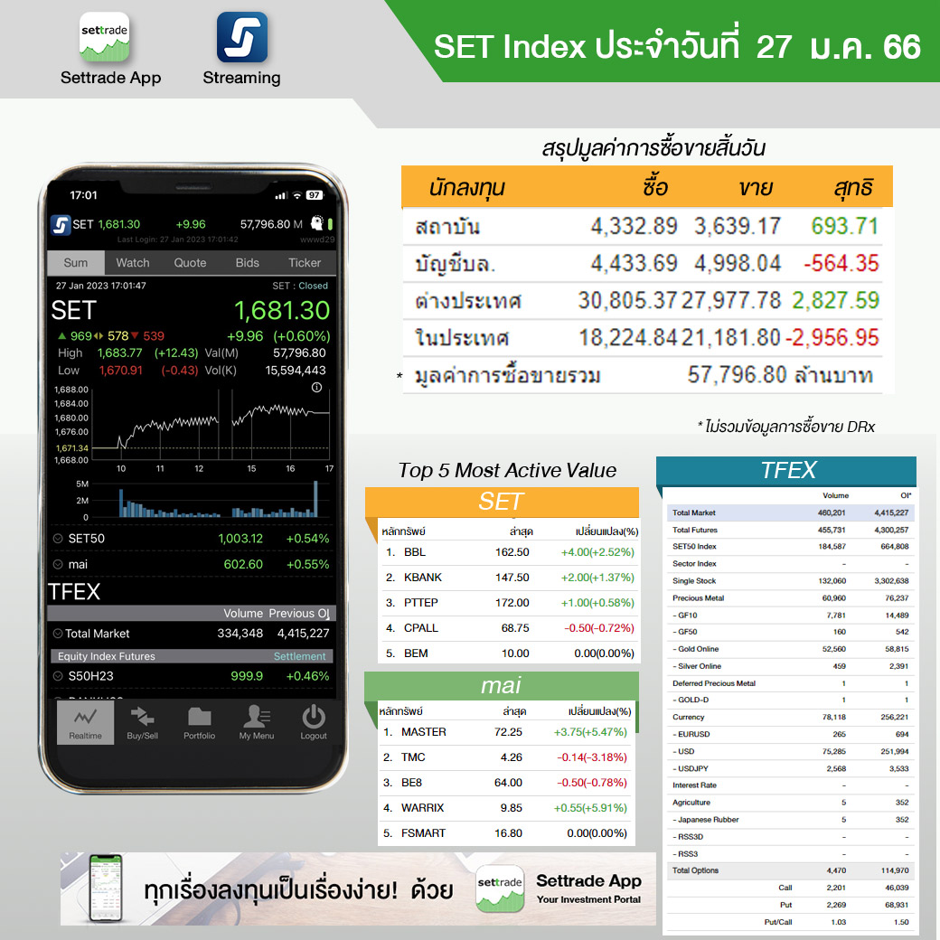 settrade - SET Index ประจำวันที่ 27 ม.ค. 1,681.30 +9.96...
