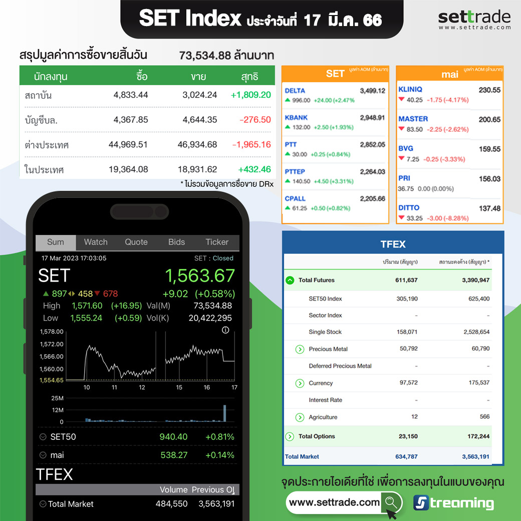 settrade - SET Index ประจำวันที่ 17 มี.ค. 1,563.67 +9.02... | Facebook