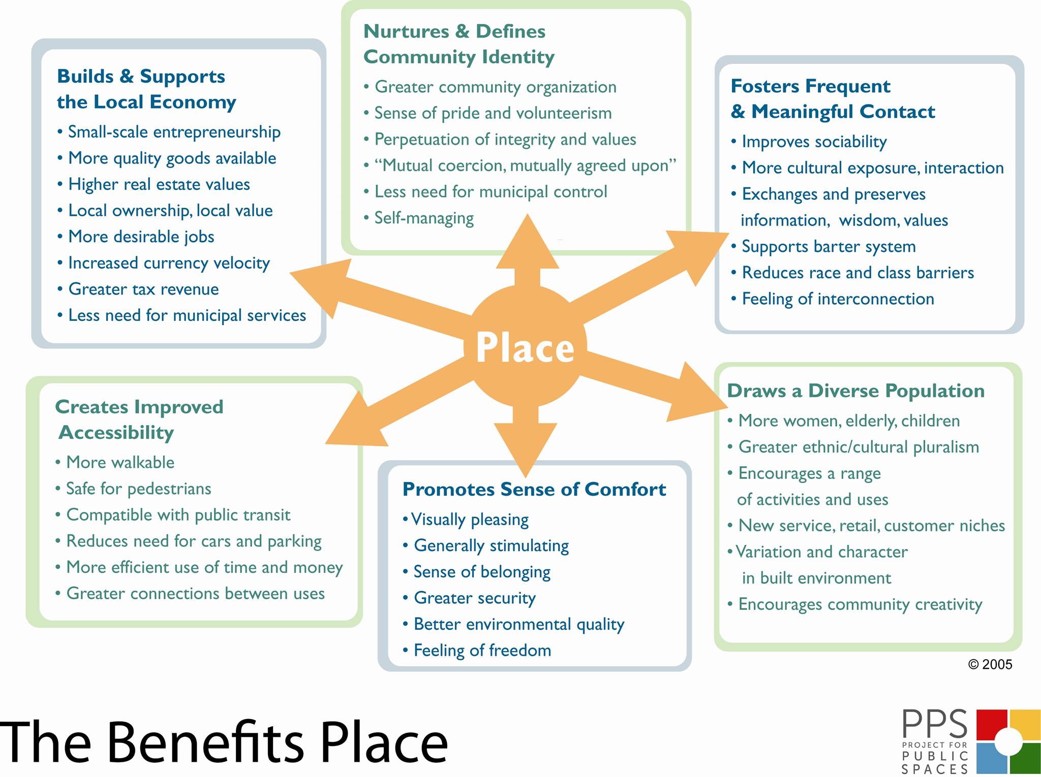 Project for Public Spaces - Place Capital: The Shared Wealth that ...