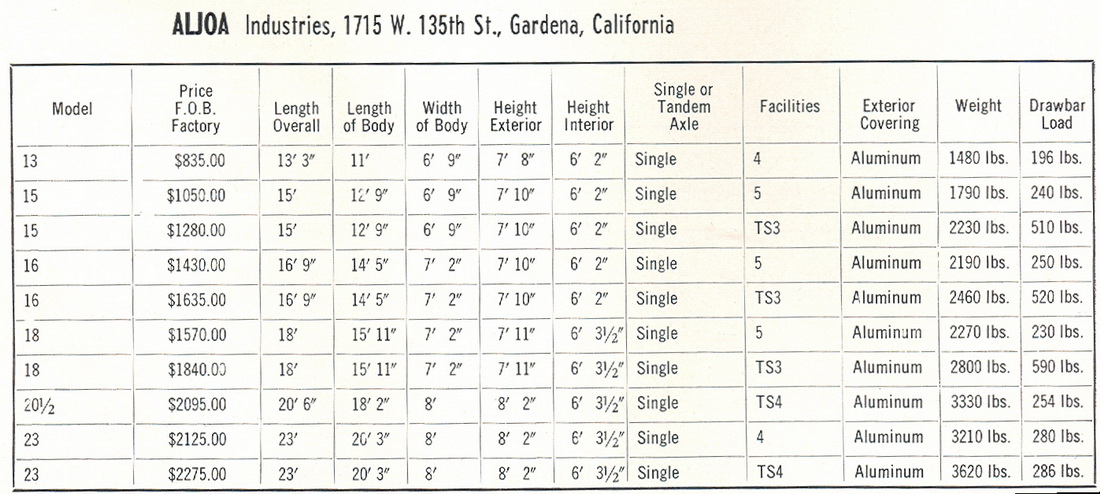Keystone Coleman Lantern 13 Series Owners (13B, 13R, 13S, 13T ...