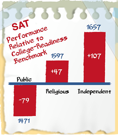 Council for American Private Education (CAPE) - Check out 2014 SAT ...