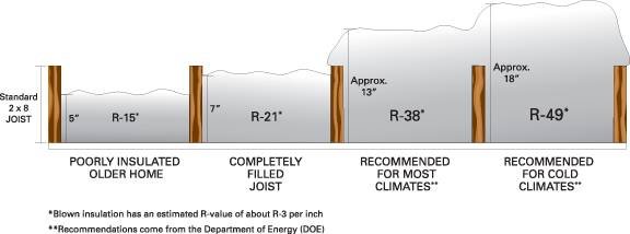ENERGY - What does your attic insulation look like? Grab a ruler, head ...