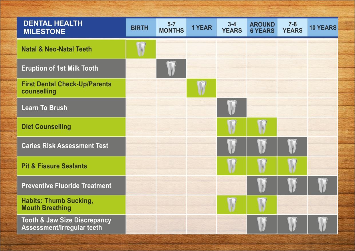 Dr - DENTAL HEALTH MILESTONES FOR KIDS We've all compared our children ...