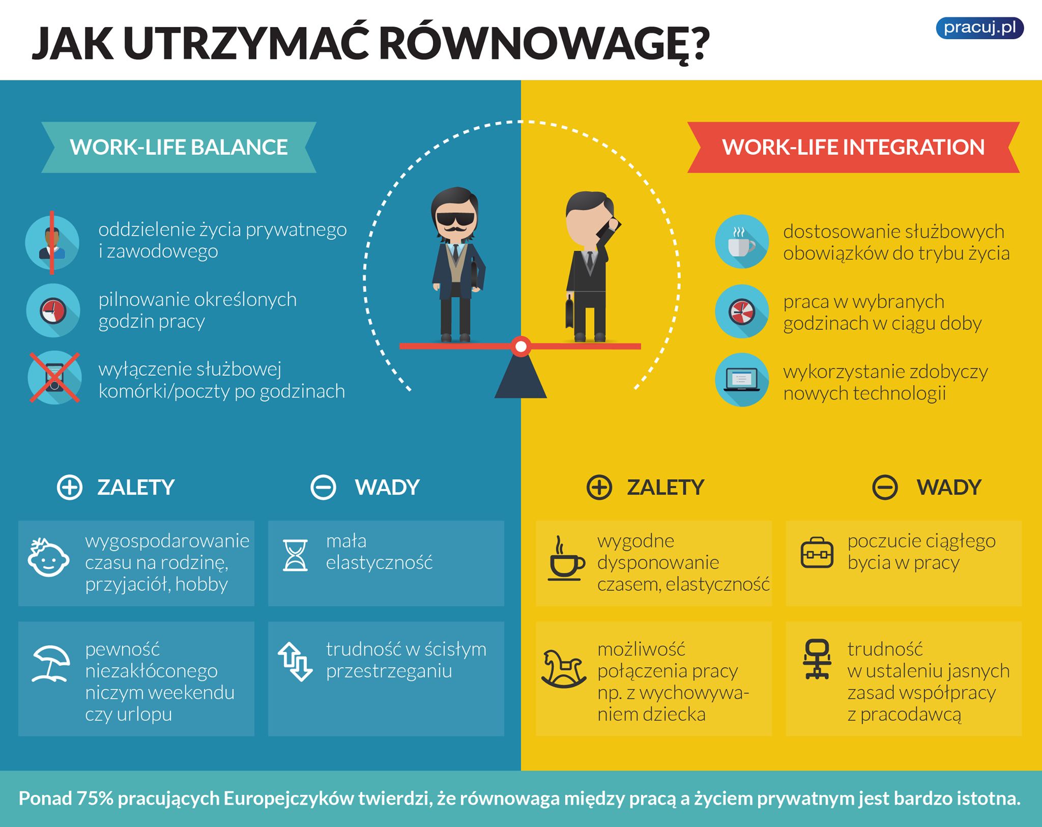 Pracuj.pl - Work-life balance czy work-life integration? Sprawdzamy ...