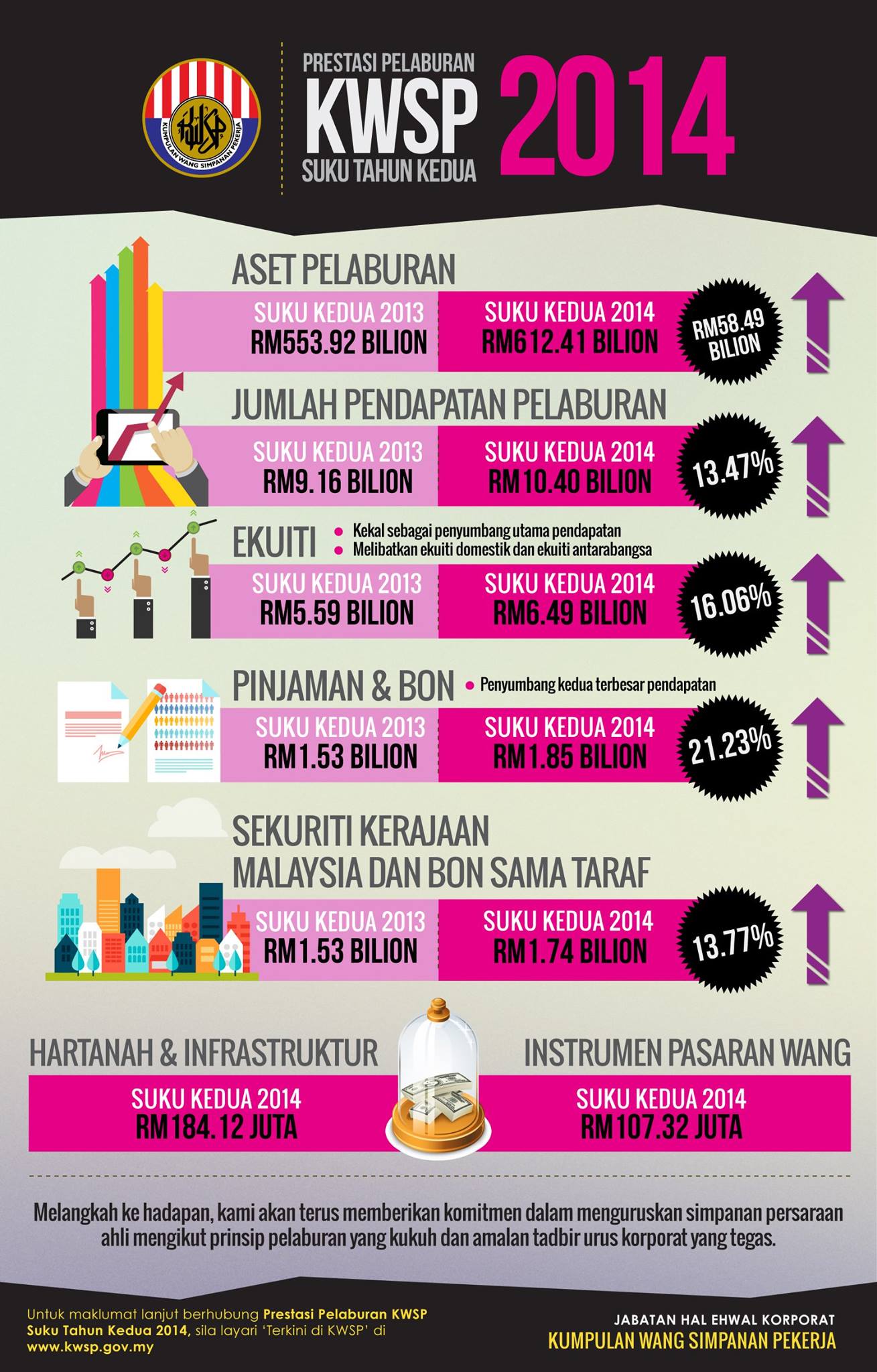 Kumpulan Wang Simpanan Pekerja Infografik Prestasi Pelaburan Kwsp Suku Tahun Kedua 2014 Sh Facebook
