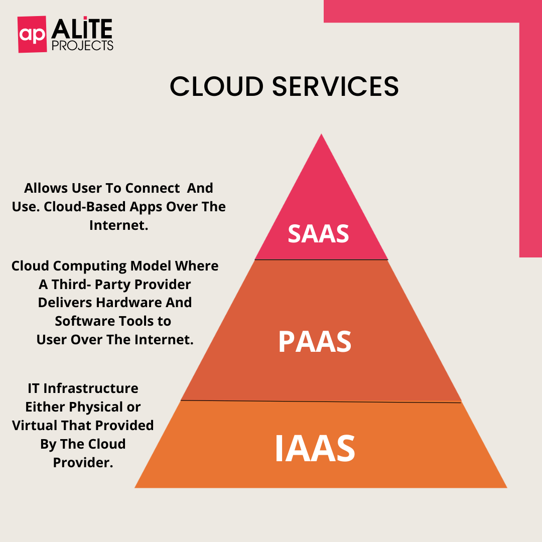 Alite Projects - 👉 Common examples for (SAAS) are email,... | Facebook