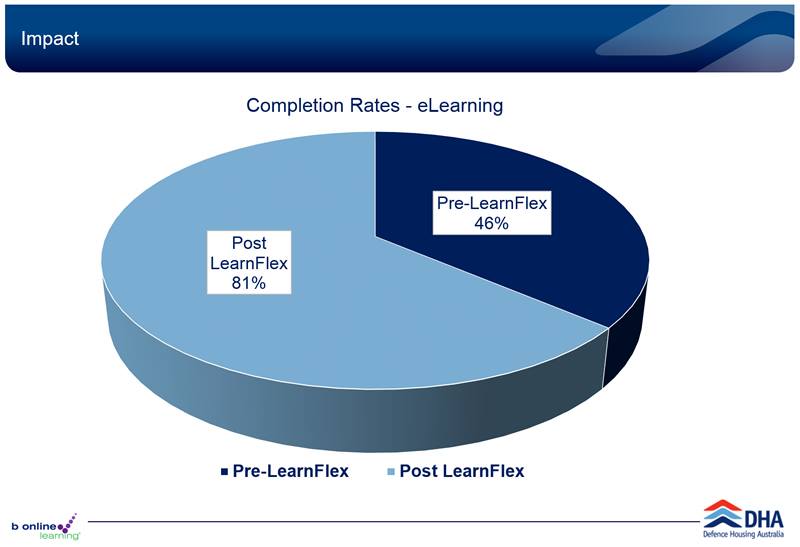 B Online - Impact of #LearnFlex LMS for @DefenceHousing - completion ...