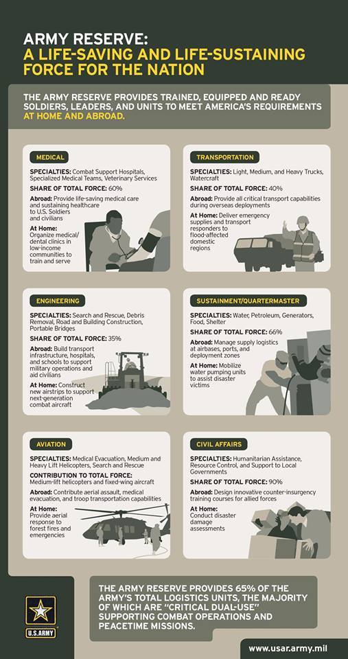 GoArmy - #DidYouKnow: The U.S. Army Reserve's capabilities play a ...