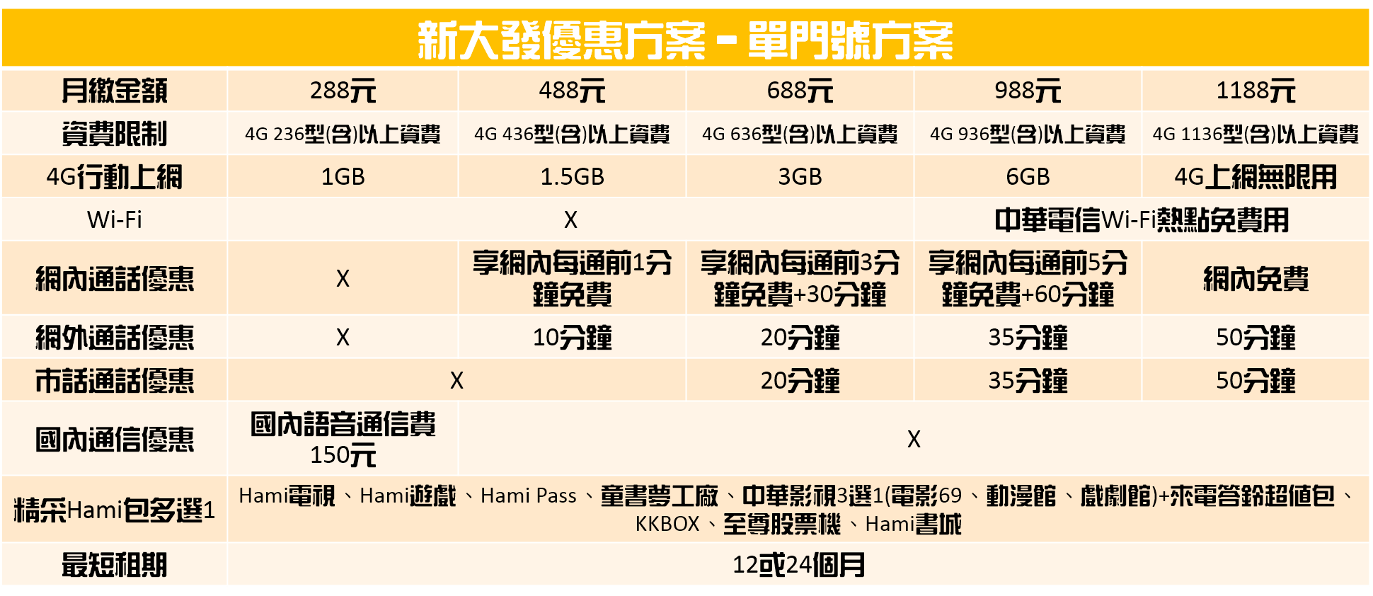中華電信客服q博士 新大發優惠方案 單門號方案 活動期間 105 01 04 至105 03 31 申辦地點 中華 電信各地營業窗口及特約服務中心適用對象 新申租4g門號 攜碼移入4g成功 符合續約條件 或無租約 之中華電信2g 3g 4g 客戶最短租期 12 或24 個月