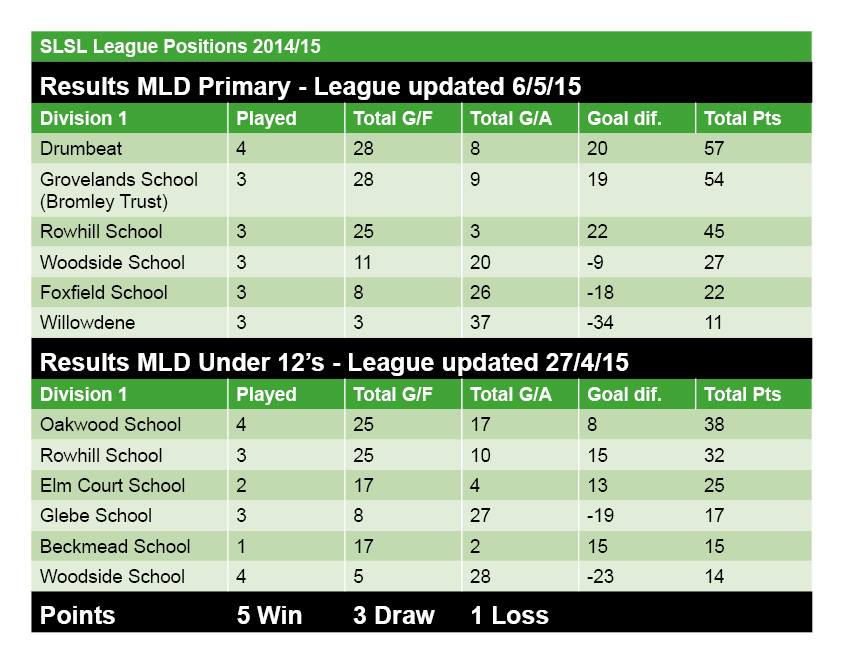 SLSL League Table Update... - SOUTH LONDON SPECIAL LEAGUE