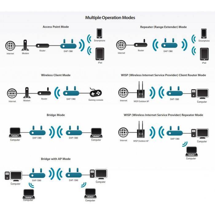 D-Link - มีคำถามเข้ามาถามแอดอีกว่า โหมด WISP คืออะไร WISP... | Facebook