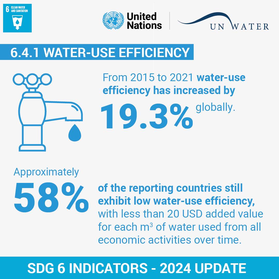 UN-Water - Which countries and sectors have the highest water use ...
