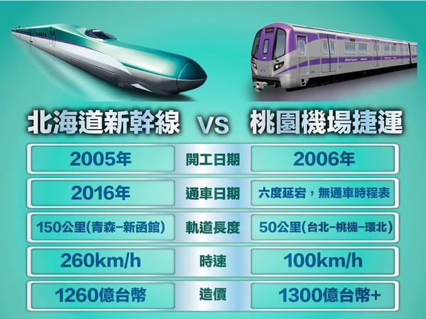 樂客導航王 NaviKing - 【中日建設比一比】機場捷運近年測試重點統整 1. 鋼軌墊片毀壞 9,500 多片...
