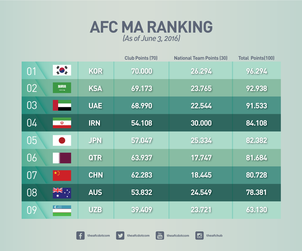 Asian Football Confederation - #ICYMI: KFA continue to lead the way in ...