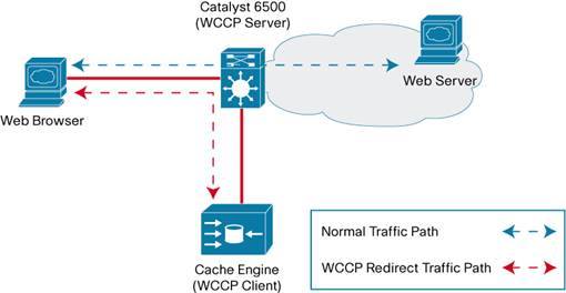 Cisco Community - The WAAS system consists of a set of devices called ...