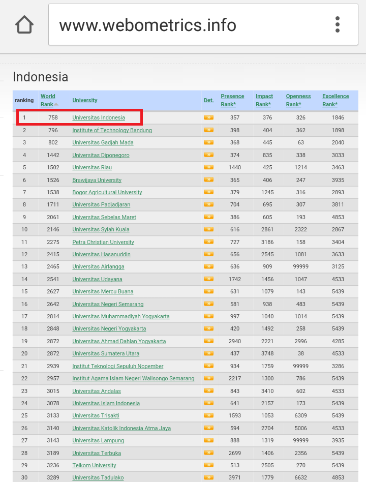Universitas Indonesia - Universitas Indonesia (UI) berhasil menduduki ...