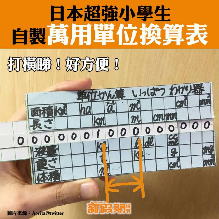 新假期jetso 日本超強小學生 自製數學單位換算表到底1km 幾多mm 成日計單位都要諗一輪先出到答案 有位日本小學生 非常聰明地自製了萬用單位 換算表 打橫睇 就輕鬆見到1km mm 非常方便 圖片來源 Aorita Twitter 各位為食邪惡