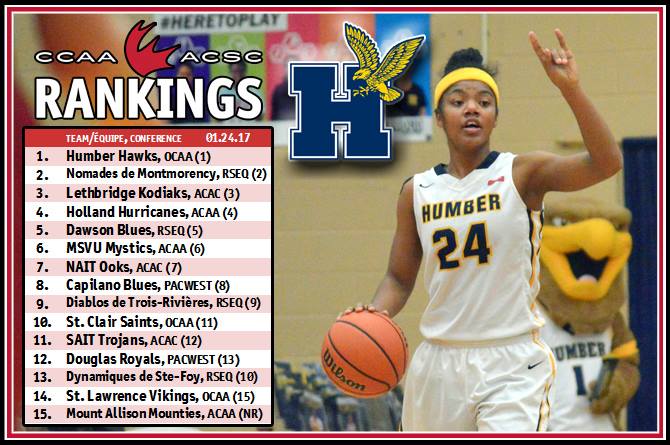 CCAA - ACSC - CCAA Women's Basketball Rankings / Classements de ...