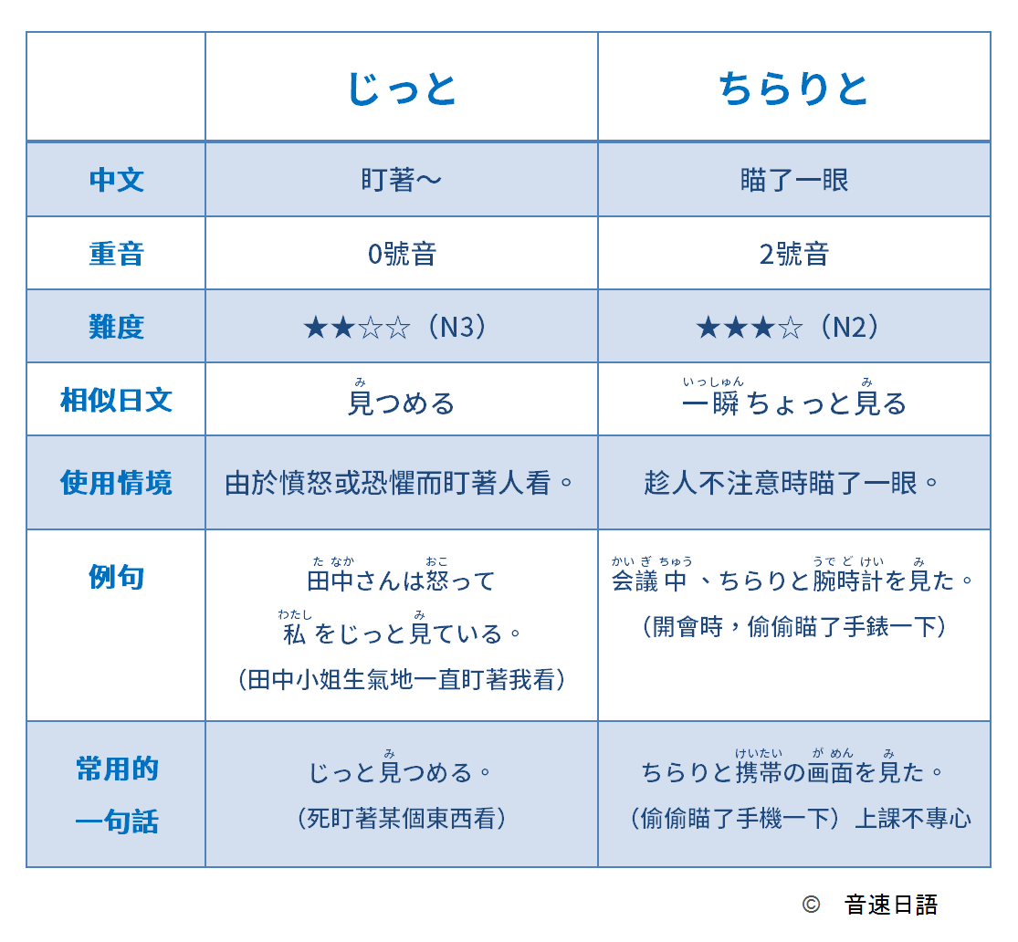 音速語言學習(日語) - 「日文字彙大解謎！副詞篇」 今天介紹日文副詞「じっと・ちらりと」的不同之處， 一起來看看吧~ | Facebook