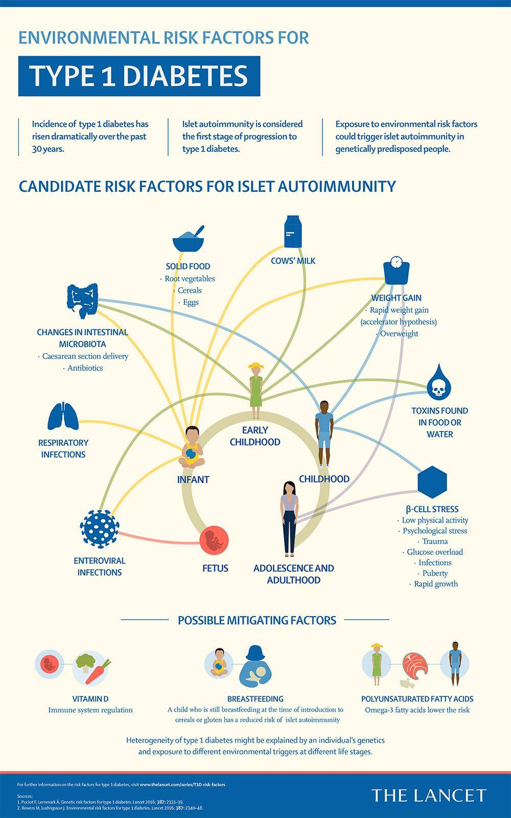 Environmental Factors Disease