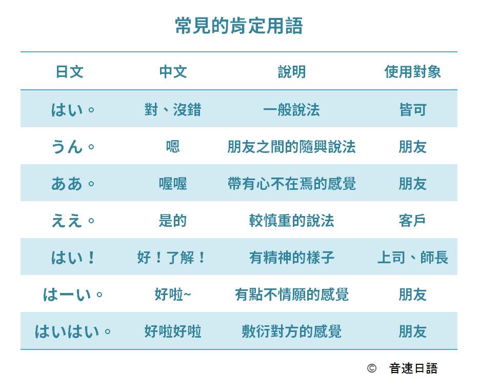 音速語言學習(日語) - 「實用日語會話！」 日文中的肯定用語，除了「はい」之外，其實還有其他說法， 例：... | Facebook