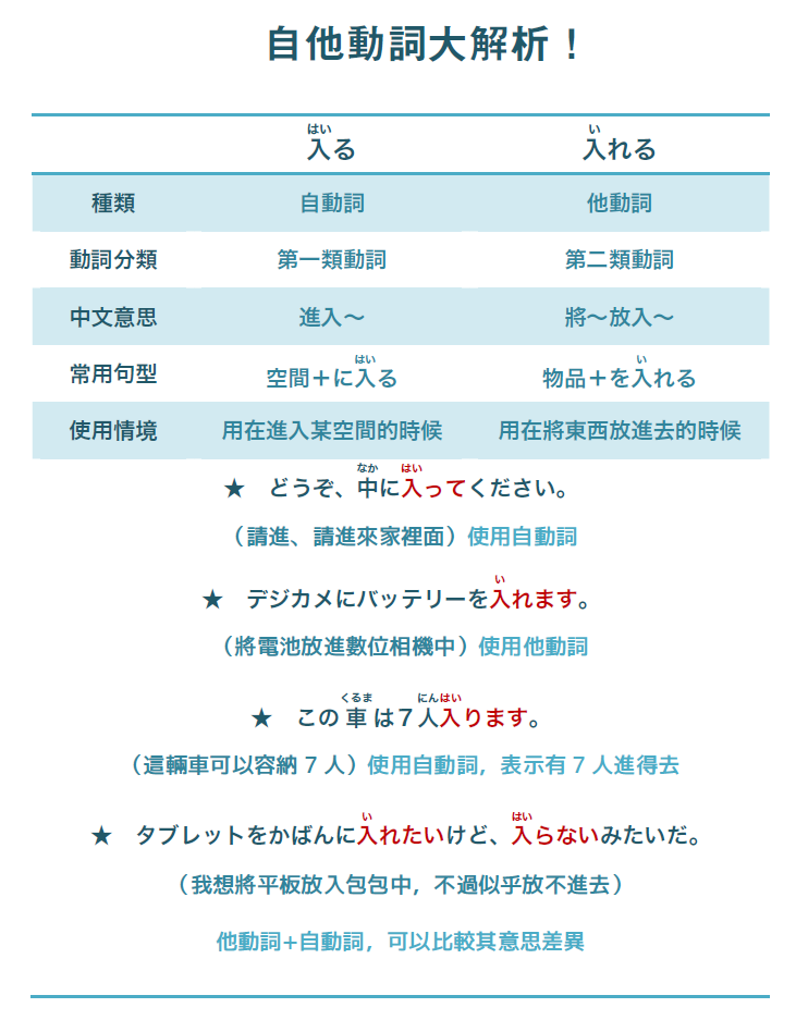 音速語言學習(日語) - 「温故知新・自他動詞大解析！」 日文的自動詞和他動詞，經常是許多學習者頭痛的地方， 今天我們複習一下常用的自他動詞 ...