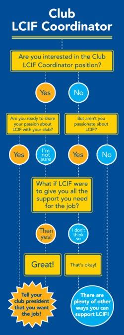 Lions Clubs International - The Club LCIF Coordinator is an ambassador ...