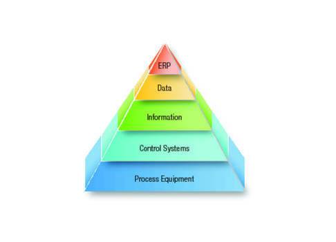 Control - #Automation pyramid part 6: The easiest way to understand the ...