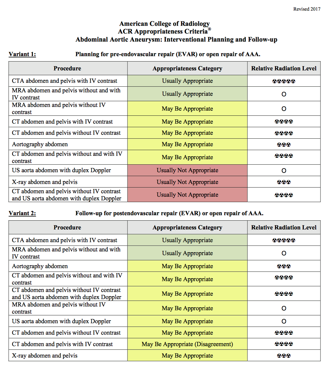 The ACR updated guidelines on evaluation of abdominal aortic aneurysms ...