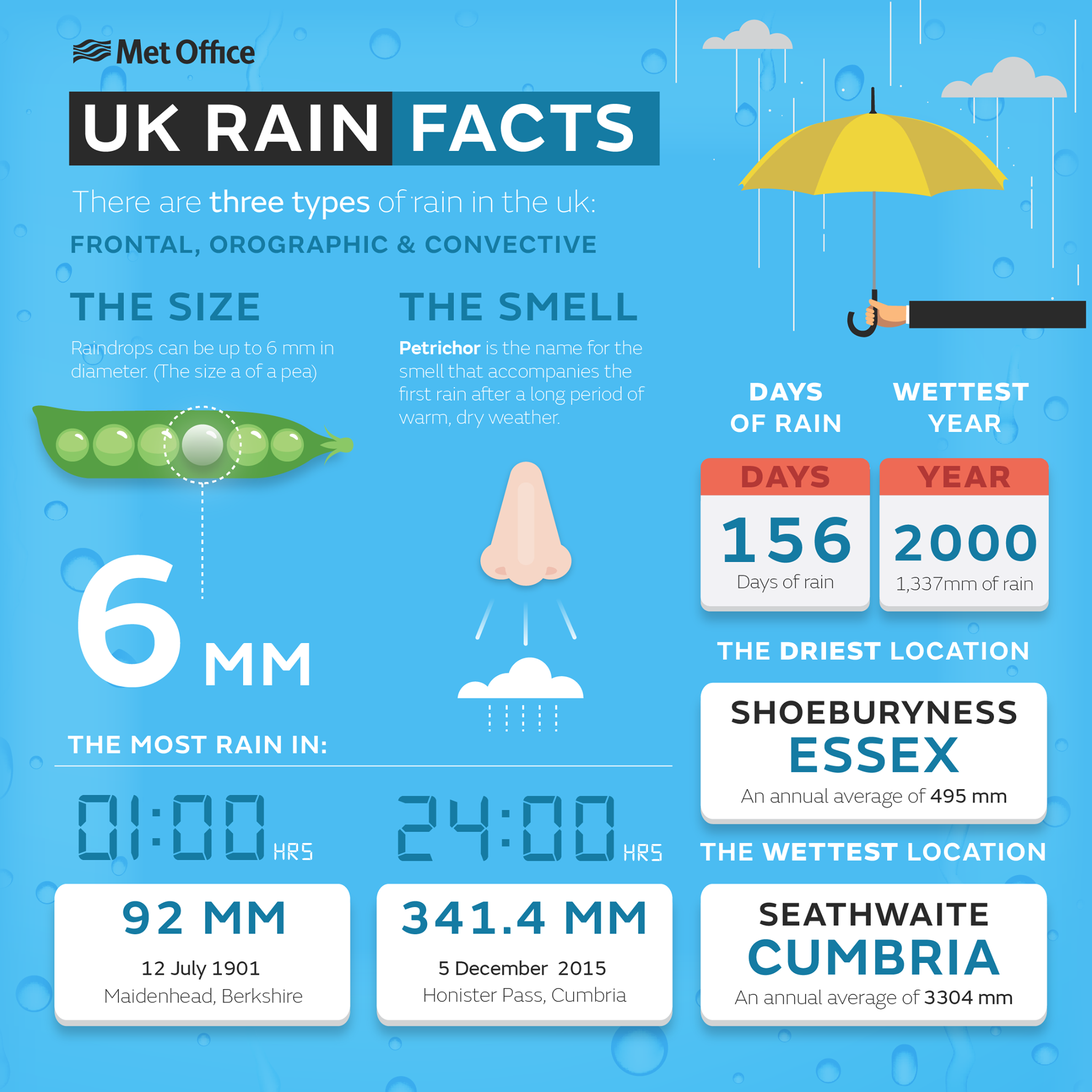 What Are The Different Types Of Rain Met Office Somerset And Devon