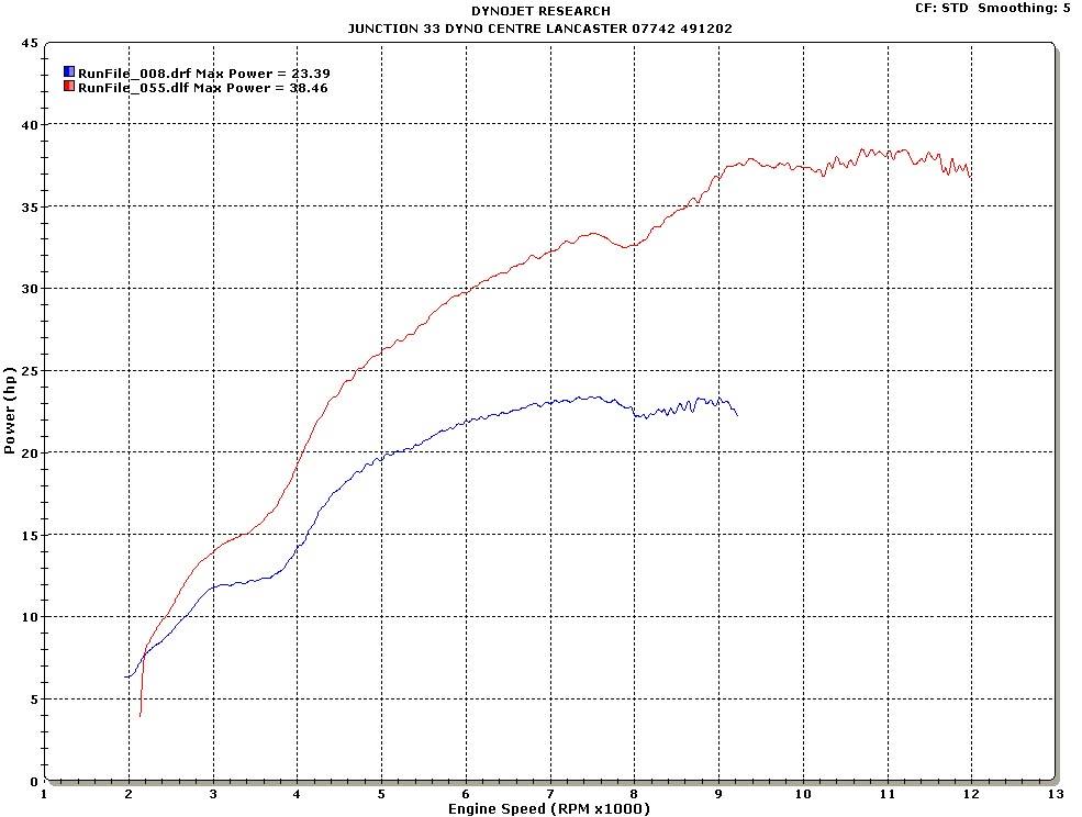 Yamaha R6 2004 ECU Remap Just... - Junction 33 Developments