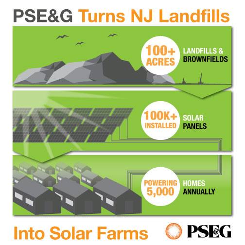 Two solar farms built on landfill sites go into production in New ...