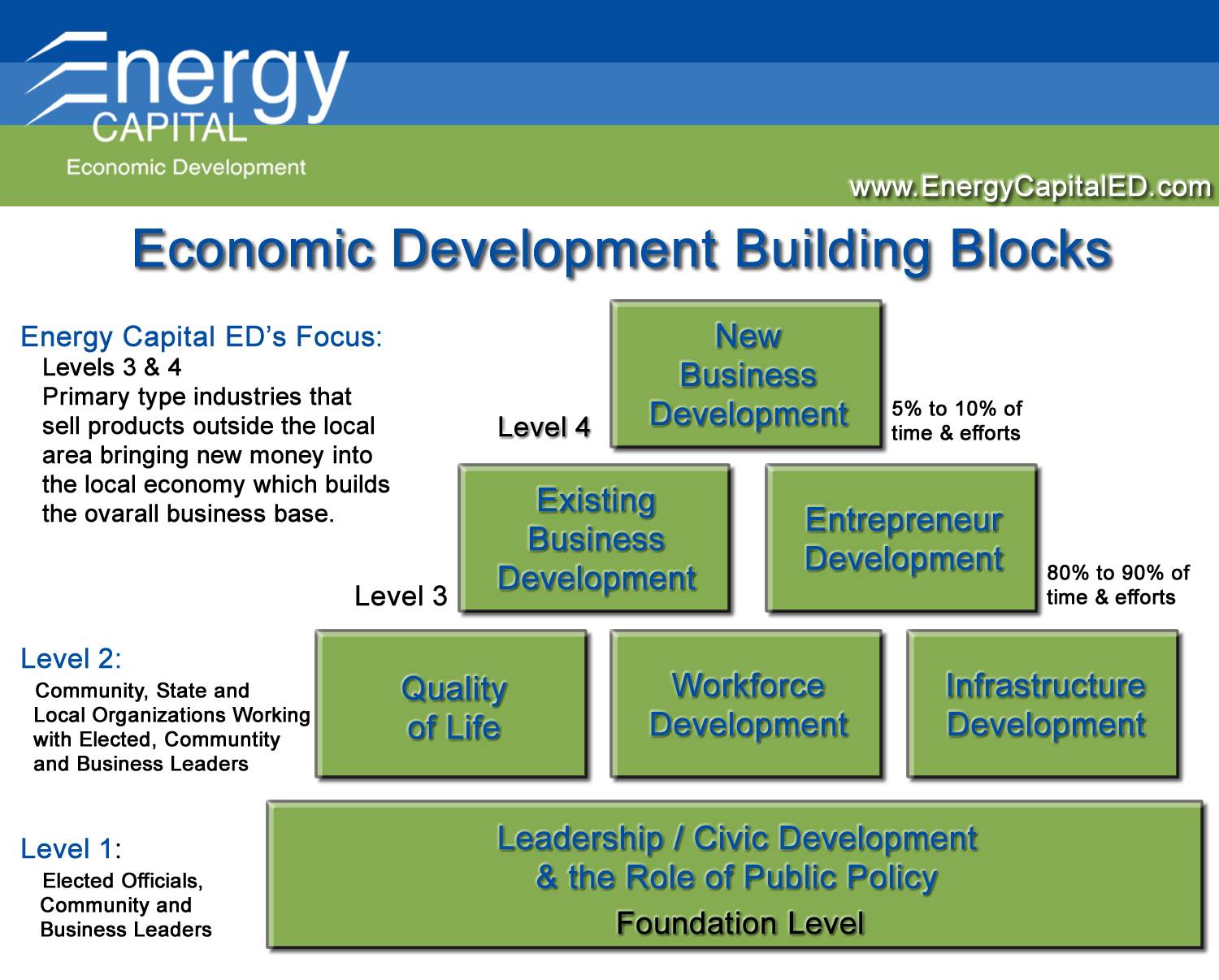 What is Economic... - Energy Capital Economic Development | Facebook