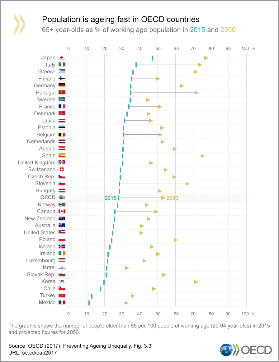 OECD - The population is ageing rapidly in OECD countries.... | Facebook