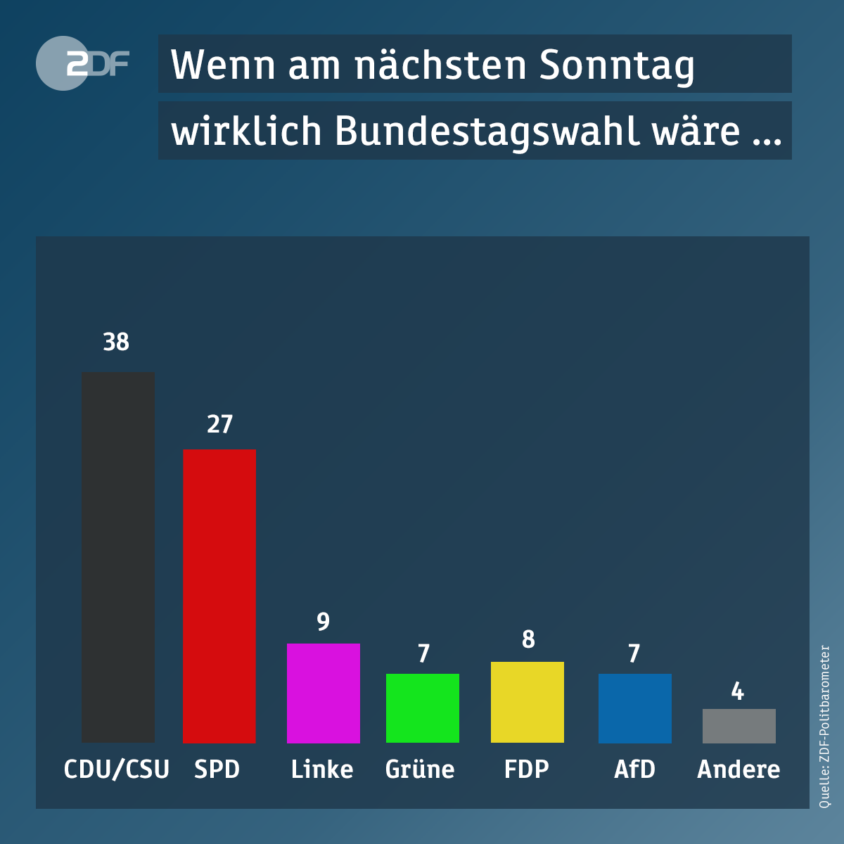 Zdf Heute Wenn Nachsten Sonntag Bundestagswahl Ware Gabe