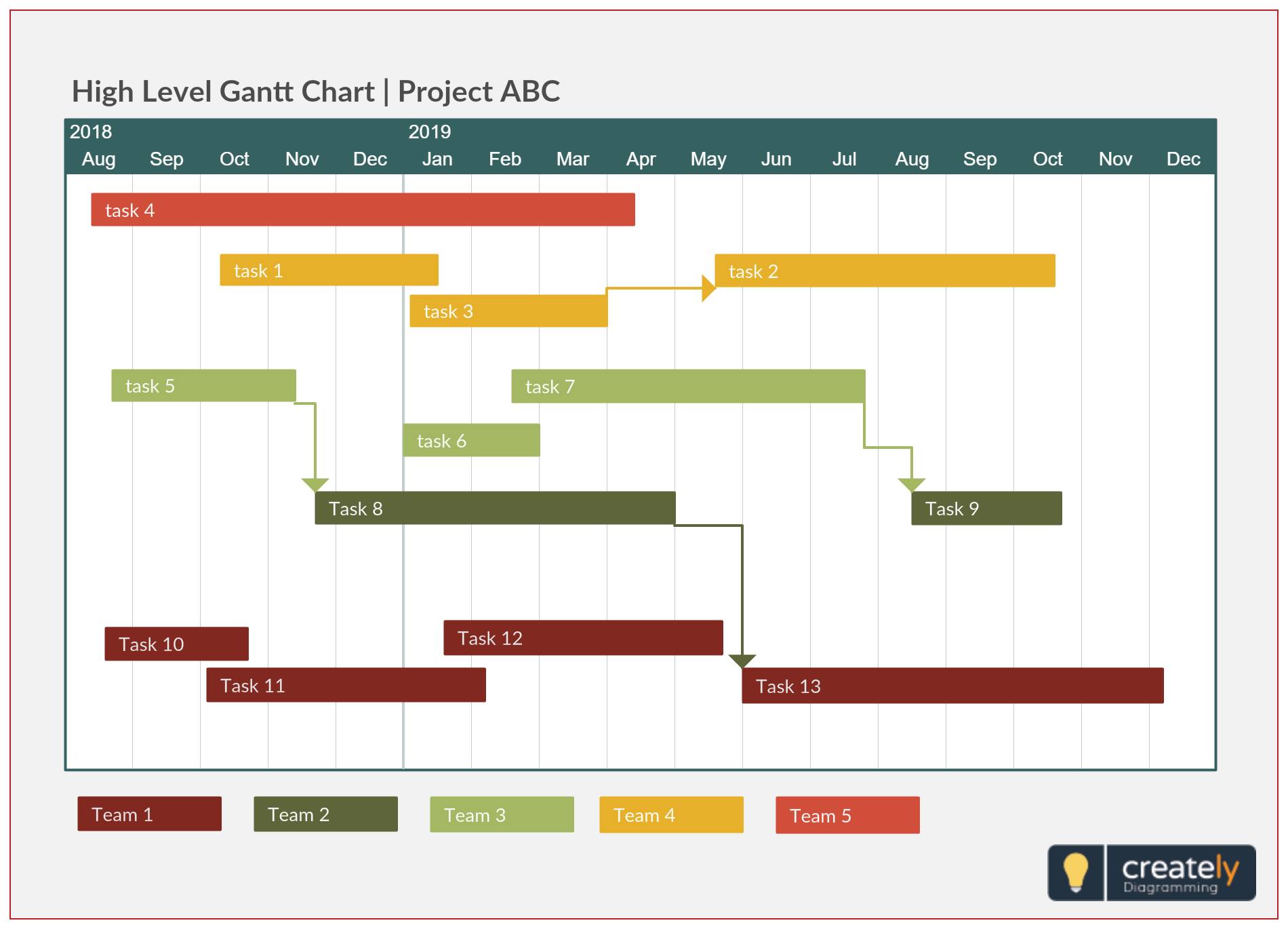 Creately A Simple Gantt Chart Template Providing A High Level Overview Of A Project With Colour Coded Task Lines For Teams Template Here Http Bit Ly 2nwysim Projectmanagement Productivitytools Gattcharts Facebook