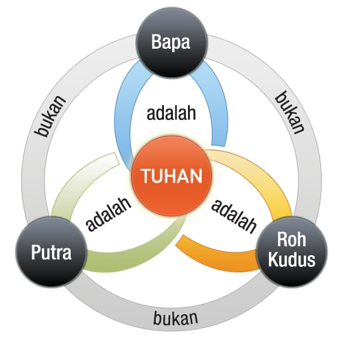 Belajar Pendalaman Alkitab - Trinitas / Tritunggal -------------- Doktrin Kristen Tentang Tritunggal Atau Trinitas Menyatakan Bahwa Allah Adalah Tiga Pribadi Atau Hipostasis Yang Sehakikat —Bapa, Putra, Dan Roh Kudus—Sebagai "Satu Allah Dalam