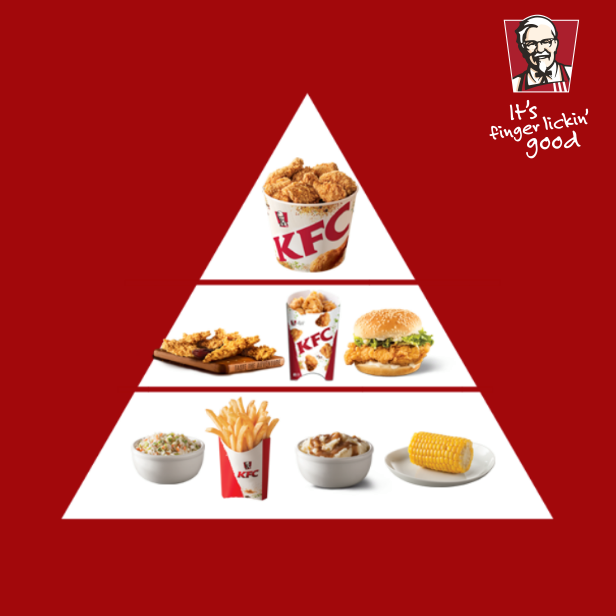 KFC - The Colonel's food pyramid. #StayWoke... | Facebook