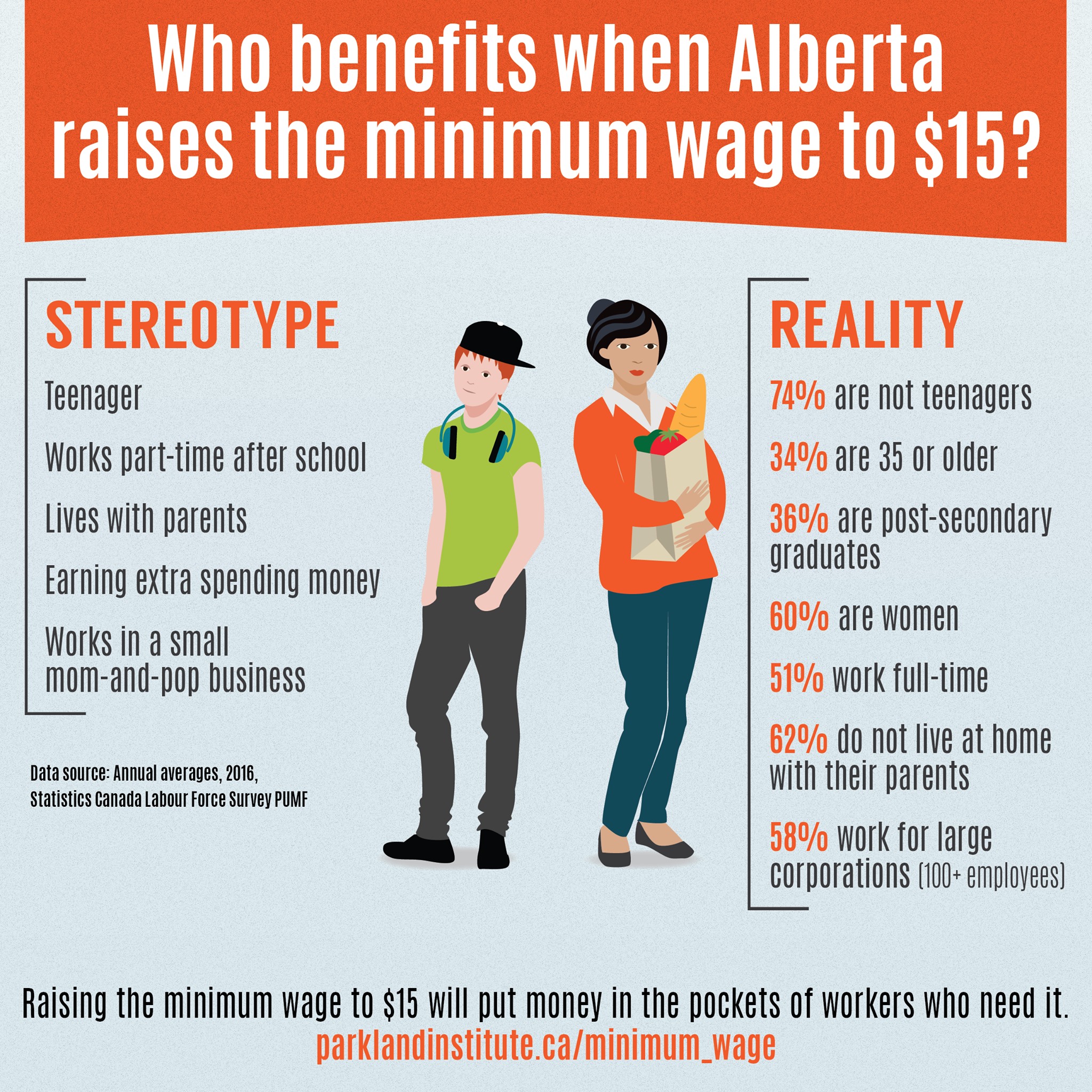 Alberta S Minimum Wage Increases Today Parkland Institute