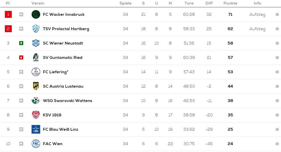 Die Aktuelle Tabelle Der Sky Go Ersten Liga Osterreichische