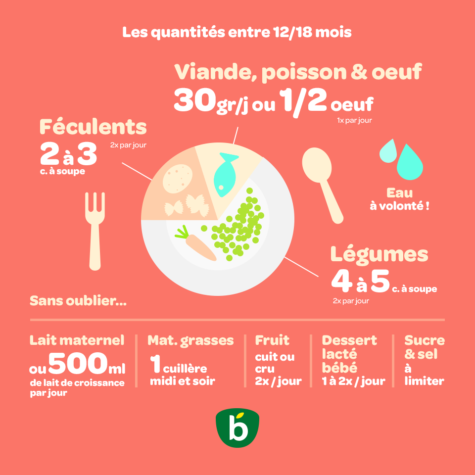 Bledina Le Memo Des Quantites De Bebe Entre 18 36 Mois Comme Demande Le Mois Dernier Avez Vous D Autres Questions Facebook