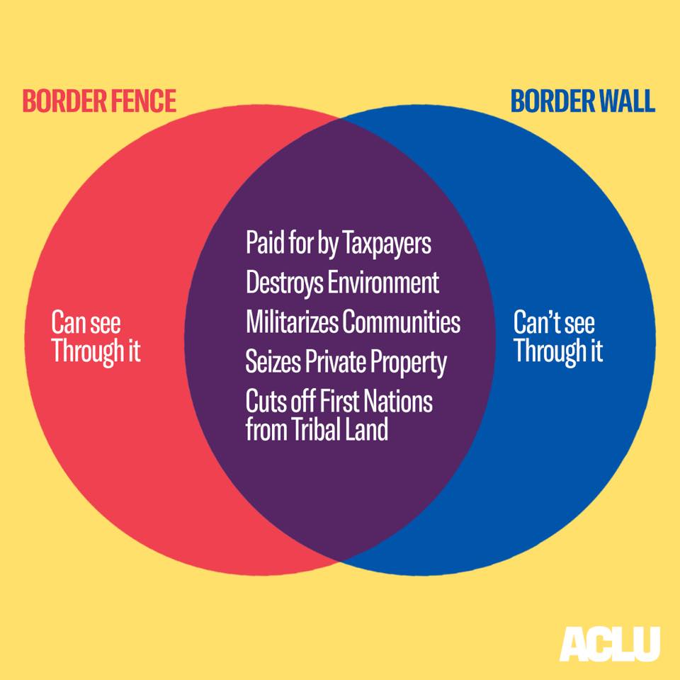 ACLU - A helpful chart on the differences between a border...