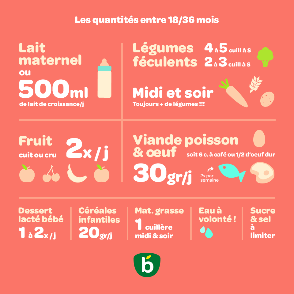 Bledina Le Memo Des Quantites De Bebe Entre 18 36 Mois Comme Demande Le Mois Dernier Avez Vous D Autres Questions Facebook