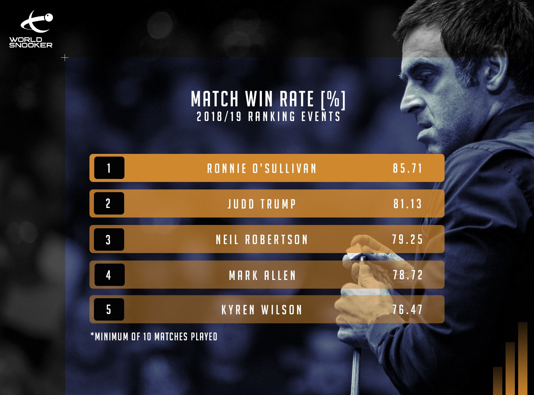 WST - 📈 Match Win Rate [%] - 2018/19 Ranking Play | Facebook